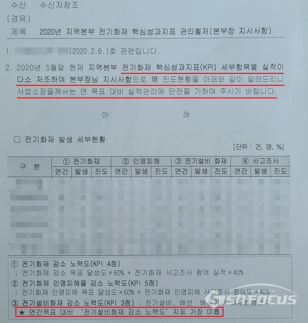 한국전기안전공사 한 지역본부가 각 사업소에 보낸 전기화재?KPI 관련 공문. 실적 관리에 만전을 기하라는 내용이 눈에 띈다. ⓒ시사포커스DB