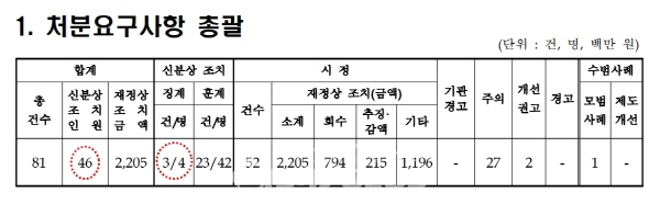존남도의 2020년 순천시 정기종합감사결과 처분현황. 표=양준석 기자