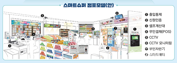 제주도는 지역 소상공인이 운영하는 소규모 동네슈퍼에 대해 무인으로 운영이 가능한 스마트슈퍼 구축을 지원한다.사진/제주특별자치도