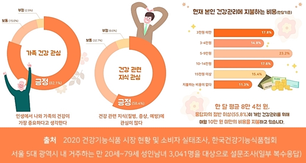 우리 국민 82.1%가 건강에 대한 관심이 많고 건강관리 비용으로 월 평균 8만4000 원을 지출하는 것으로 조사됐다. ⓒ건기식협회