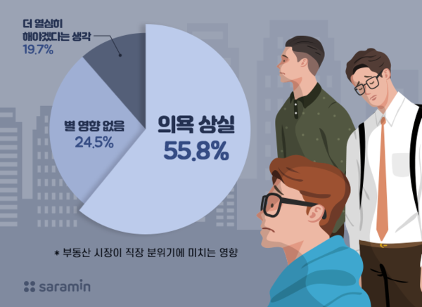 부동산 시장 과열이 직장 분위기에도 큰 영향을 미치는 것으로 조사됐다. ⓒ사람인