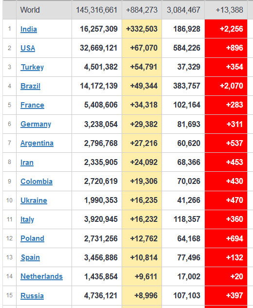 ⓒ월드오미터 전세계 코로나19 확진자 현황