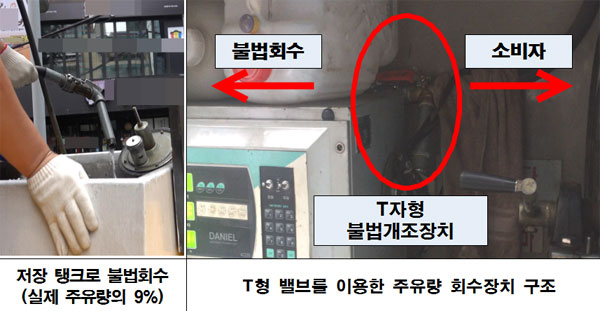 정량미달 판매를 위한 T형밸브 장치 구조 / ⓒ서울시 민사경