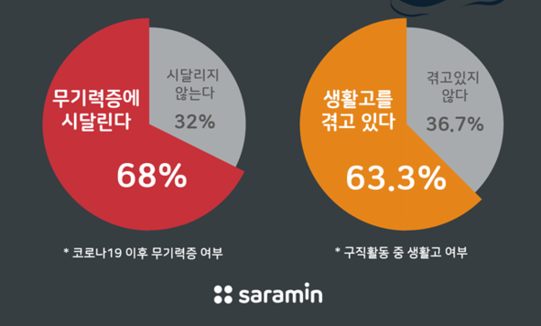 전세계적인 전염병으로 2년여의 고립된 생활은 취업 준비생들에게 가장 큰 위기로 찾아왔다. ⓒ사람인