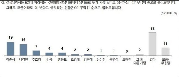 엠브레인퍼블릭, 케이스탯리서치, 코리아리서치, 한국리서치가 실시한 5월 3주차 전국지표조사 중 국민의힘 당 대표 선호도 조사 결과 부분. ⓒNBS