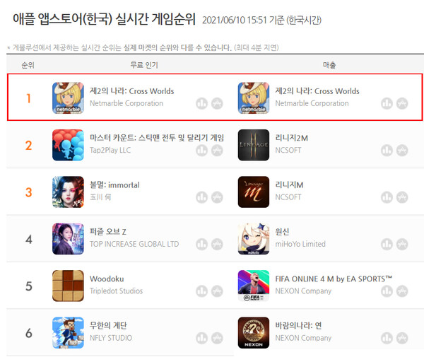 넷마블 신작 ‘제2의 나라’가 국내 앱스토어 매출 1위에 올랐다. ⓒ넷마블