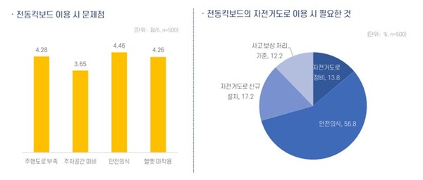 전동킥보드 이용 시 문제점에 대한 응답(왼쪽)과 전동킥보드의 자전거도로 이용시 필요한 것에 대한 응답. ⓒ녹색소비자연대