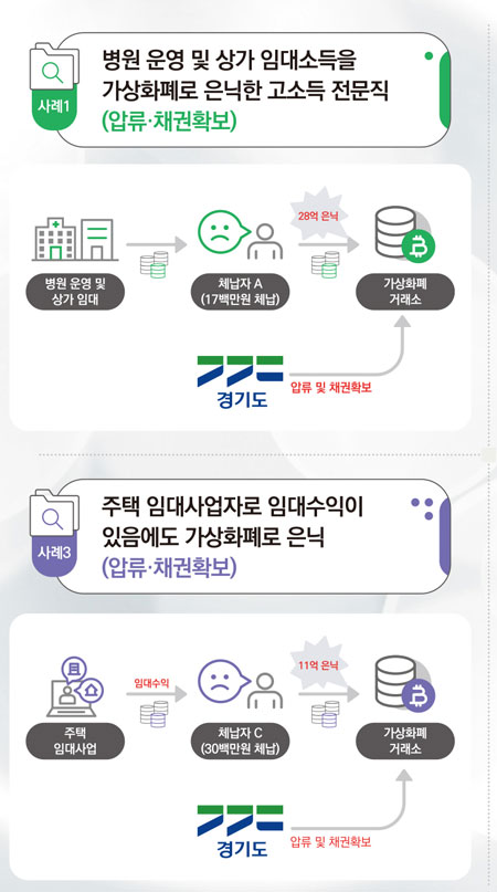 개인병원 운영과 상가임대업을 하고 있는 의사 A씨 등 적발사례 / ⓒ경기도청