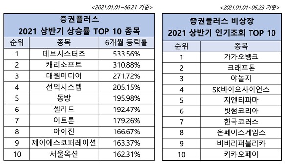 증권플러스 및 증권플러스 비상장 2021 상반기 결산. ⓒ두나무