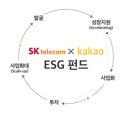 SK텔레콤과 카카오가 ESG 펀드를 공동 조성한다. ⓒSK텔레콤