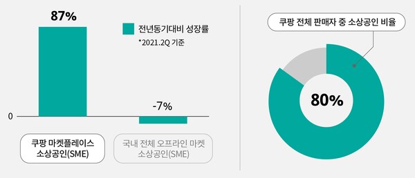 쿠팡 마켓플레이스 소상공인 비율 및 성장률ⓒ쿠팡