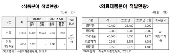 코로나19 이후 온라인 쇼핑 식품과 의료제품 분야에서 불법판매 적발건수가 12만개가 넘었다. ⓒ강기윤