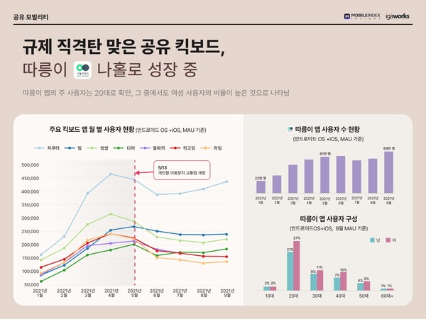 도로교통법 개정안 시행 이후 공유 킥보드 앱 이용자수가 감소했다. ⓒ아이지에이웍스