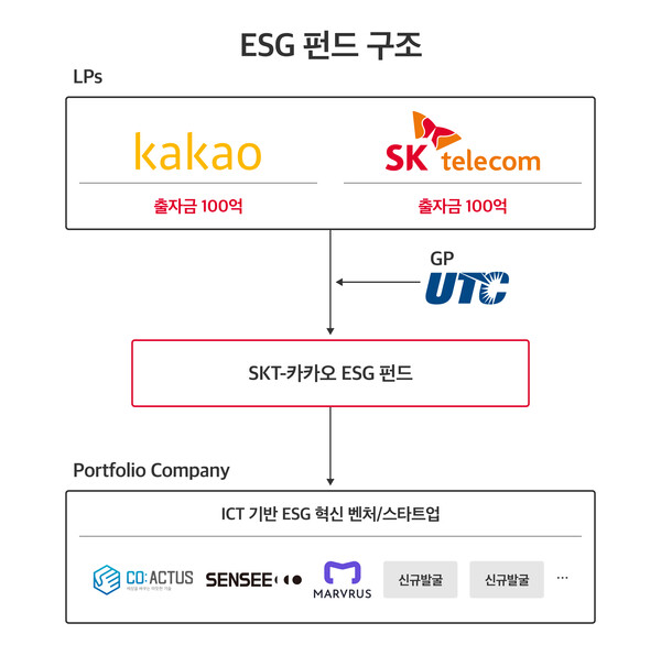 SK텔레콤과 카카오는 양사가 공동 출자한 ESG 펀드를 통해 ESG 분야 혁신 스타트업에 투자를 시작했다. ⓒ카카오