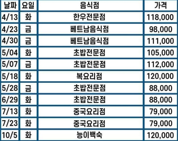 김은혜 국민의힘 선대본부 공보단장이 자신의 페이스북에 이재명 더불어민주당 대선후보 배우자인 김혜경씨가 경기도 법인카드로 구입한 초밥 10인분 등 많은 양의 음식들을 자신의 자택이 있는 성남시 수내동 아파트로 배달 심부름을 시켰던 일부 심부름 내역들을 정리하여 올린 표. ⓒ김은혜 의원 페이스북 제공