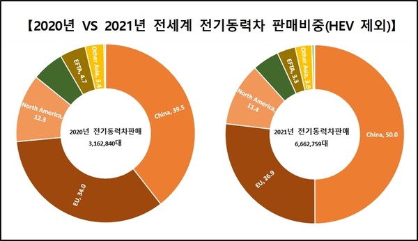 지역별 전기동력차 판매 비중 ⓒ한국자동차산업협회