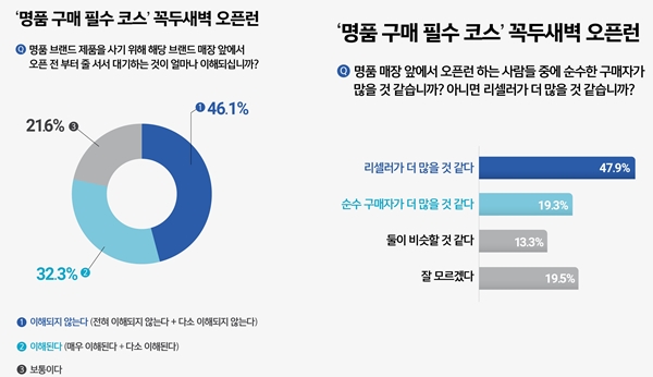 오픈런 인식이 싸늘하다는 조사결과가 나왔다. ⓒ미디어리얼리서치코리아