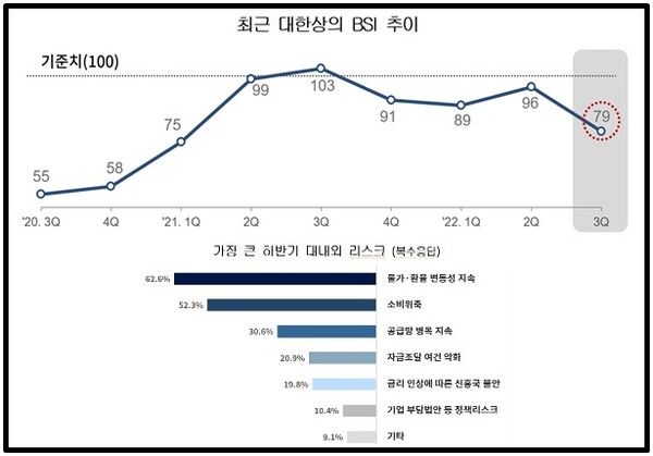 국내 기업들이 올 3분기 체감 경기지수를 작년 1분기 수준으로 낮게 전망했다. ⓒ대한상의