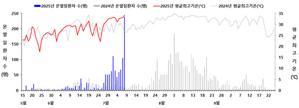 온열질환자 수 및 평균최고기온 추이 ⓒ질병관리청