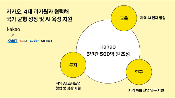 카카오그룹이 국가 균형 성장을 위한 지역 AI 생태계 육성을 위해 500억원 규모의 기금을 조성한다. ⓒ카카오