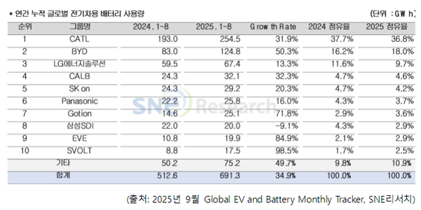 연간 누적 글로벌 전기차용 배터리 사용량 ⓒSNE리서치
