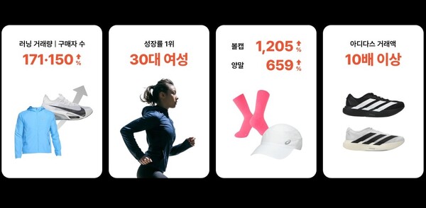 C2C중고거래플랫폼 크림(KREAM)이 수집된 자료를 기반으로 작년과 올해 1월 1일~10월 28일까지 데이터를 분석한 러닝 품목관련 내용 ⓒ크림